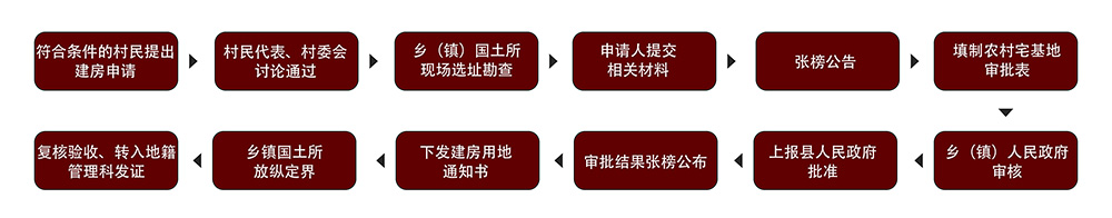 自建房審批申請(qǐng)程序流程圖